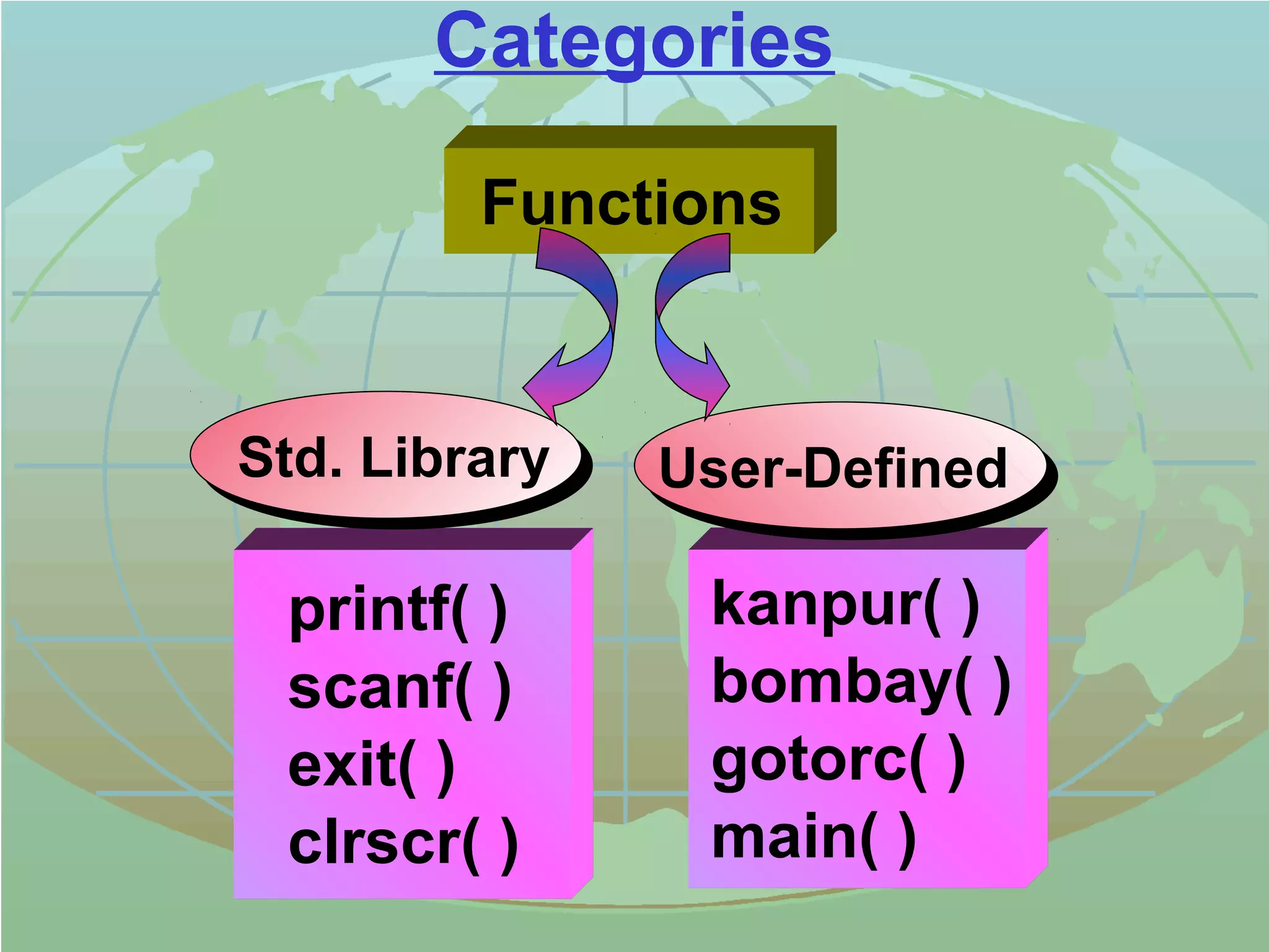 Categories 
Functions 
Std. Library User-Defined 
printf( ) 
scanf( ) 
exit( ) 
clrscr( ) 
kanpur( ) 
bombay( ) 
gotorc( ) 
main( ) 
 