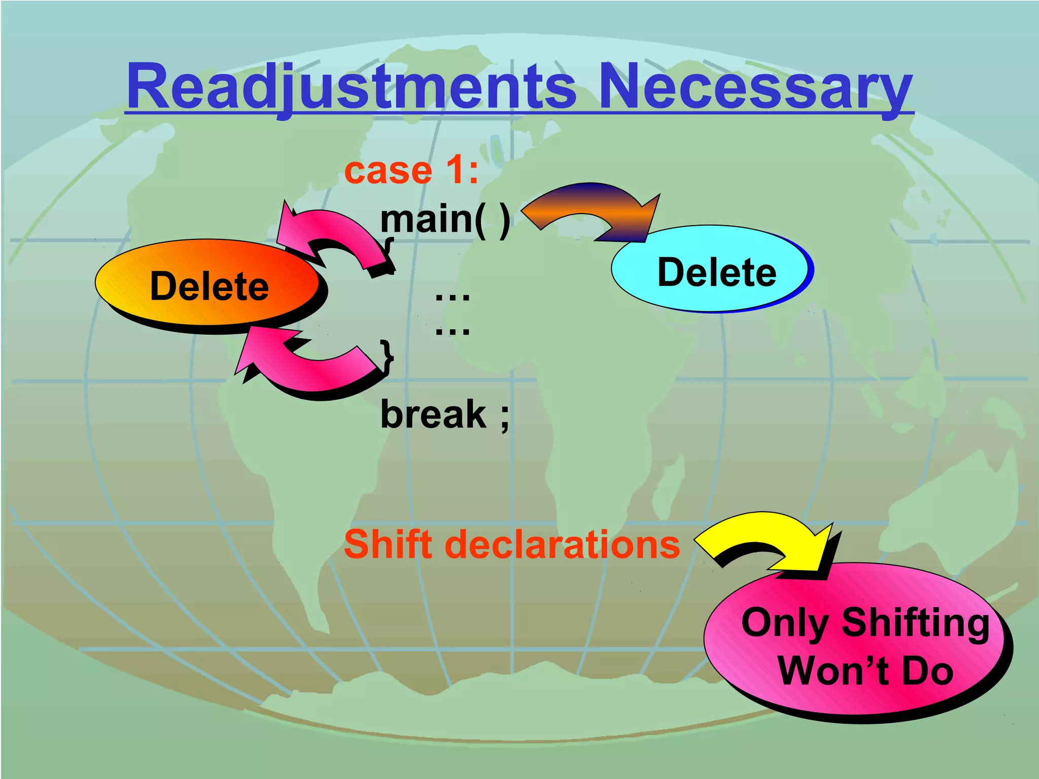 Readjustments Necessary 
 case 1: 
main( ) 
{ 
… 
… 
} 
break ; 
Delete Delete 
 Shift declarations 
Only Shifting 
Won’t Do 
 
