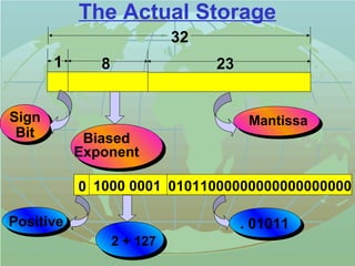 The Actual Storage 
Mantissa 
32 
0 1000 0001 01011000000000000000000 
Positive 
2 + 127 
. 01011 
1 8 23 
Sign 
Bit Biased 
Exponent 
 