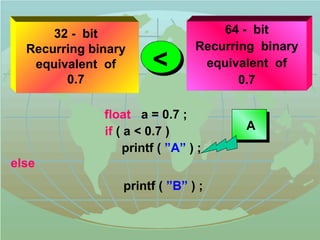 32 - bit 
Recurring binary 
equivalent of 
0.7 
64 - bit 
Recurring binary 
equivalent of 
0.7 
 
float a = 0.7 ; 
if ( a  0.7 ) 
printf ( ”A” ) ; 
else 
printf ( ”B” ) ; 
A 
 