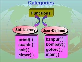Categories 
Functions 
Std. Library User-Defined 
printf( ) 
scanf( ) 
exit( ) 
clrscr( ) 
kanpur( ) 
bombay( ) 
gotorc( ) 
main( ) 
 
