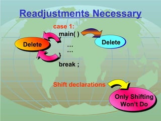 Readjustments Necessary 
 case 1: 
main( ) 
{ 
… 
… 
} 
break ; 
Delete Delete 
 Shift declarations 
Only Shifting 
Won’t Do 
 