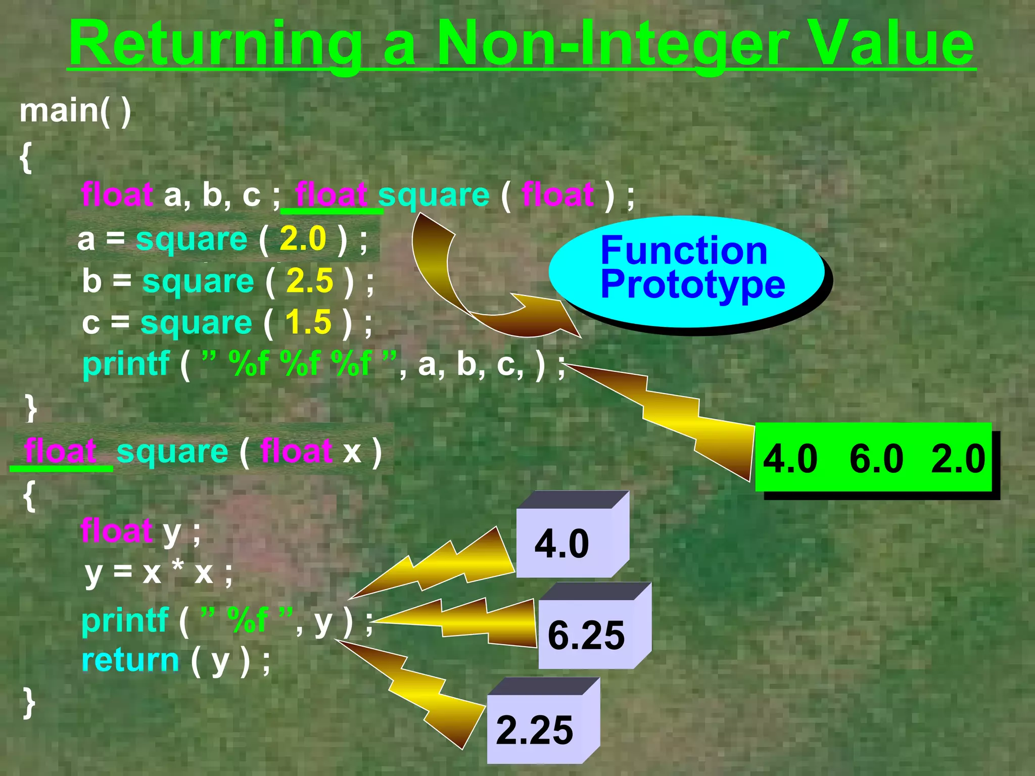 Returning a Non-Integer Value 
main( ) 
{ 
a = square ( 2.0 ) ; 
b = square ( 2.5 ) ; 
c = square ( 1.5 ) ; 
printf ( ” %f %f %f ”, a, b, c, ) ; 
square ( 2.0 ) ; 
} square ( ) float x 
{ 
float y ; 
y = x * x ; 
printf ( ” %f ”, y ) ; 
return ( y ) ; 
} 
Function 
Prototype 
4.0 6.0 2.0 
float a, b, c ; float square ( float ) ; 
4.0 
6.25 
2.25 
float square ( float x ) 
 