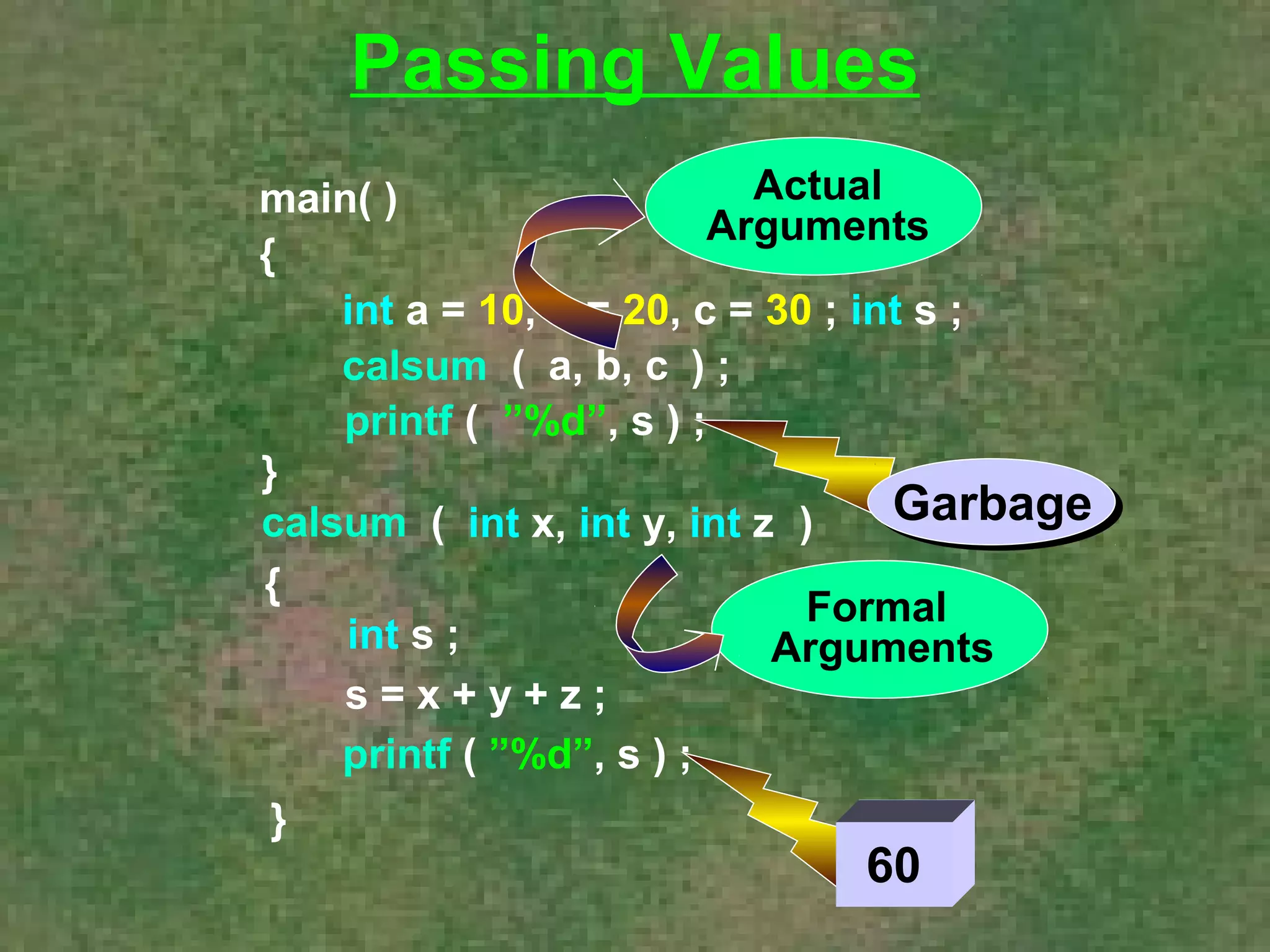 Passing Values 
main( ) 
{ 
Actual 
Arguments 
int a = 10, b = 20, c = 30 ; int s ; 
calsum ( a, b, c 
) ; 
printf ( ”%d”, s ) ; 
} 
calsum ( ) 
{ 
int s ; 
} 
int x, int y, int z 
s = x + y + z ; 
printf ( ”%d”, s ) ; 
Garbage 
Formal 
Arguments 
60 
 