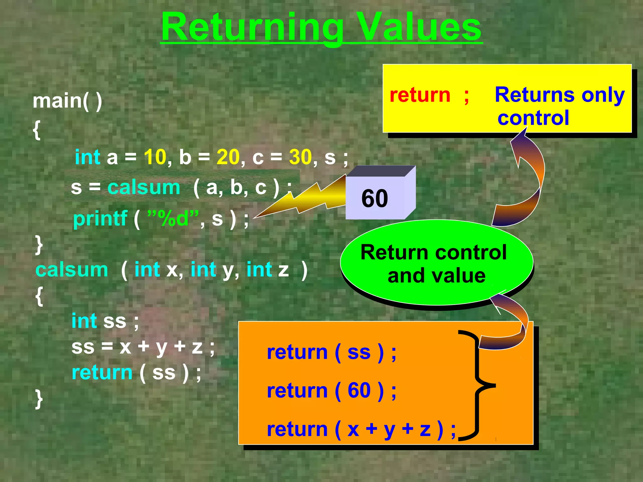 main( ) 
{ 
Returning Values 
int a = 10, b = 20, c = 30, s ; 
calsum ( a, b, c ) ; 
} 
calsum ( int x, int y, int z ) 
{ 
int ss ; 
ss = x + y + z ; 
return ( ss ) ; 
} 
s = calsum ( a, b, c ) ; 
printf ( ”%d”, s ) ; 
60 
return ; Returns only 
return ; Returns only 
control 
control 
Return control 
and value 
Return control 
and value 
return ( ss ) ; 
return ( 60 ) ; 
return ( x + y + z ) ; 
 
 
