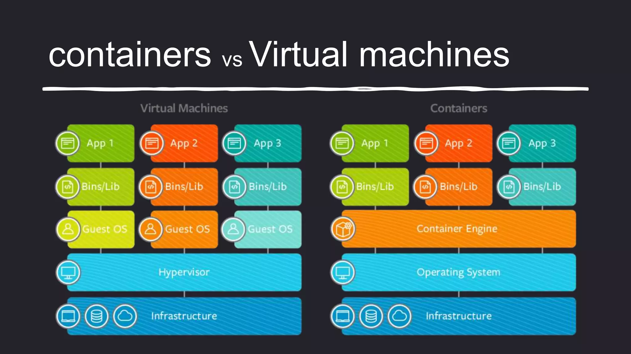 containers vs Virtual machines
 
