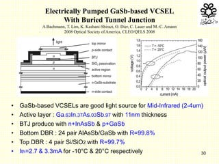 30
Electrically Pumped GaSb-based VCSEL
With Buried Tunnel Junction
A.Bachmann, T. Lim, K. Kashani-Shirazi, O. Dier, C. Lauer and M.-C. Amann
2008 Optical Society of America, CLEO/QELS 2008
• GaSb-based VCSELs are good light source for Mid-Infrared (2-4um)
• Active layer : Ga.63In.37As.03Sb.97 with 11nm thickness
• BTJ produce with n+InAsSb & p+GaSb
• Bottom DBR : 24 pair AlAsSb/GaSb with R=99.8%
• Top DBR : 4 pair Si/SiO2 with R=99.7%
• Ith=2.7 & 3.3mA for -10°C & 20°C respectively
 