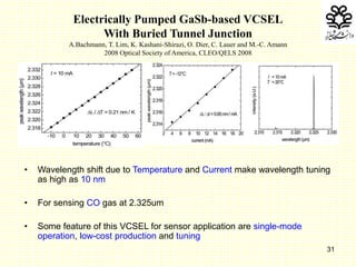 31
Electrically Pumped GaSb-based VCSEL
With Buried Tunnel Junction
A.Bachmann, T. Lim, K. Kashani-Shirazi, O. Dier, C. Lauer and M.-C. Amann
2008 Optical Society of America, CLEO/QELS 2008
• Wavelength shift due to Temperature and Current make wavelength tuning
as high as 10 nm
• For sensing CO gas at 2.325um
• Some feature of this VCSEL for sensor application are single-mode
operation, low-cost production and tuning
 