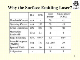 5
Why the Surface-Emitting Laser?
 