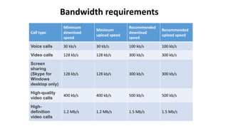 Call type
Minimum
download
speed
Minimum
upload speed
Recommended
download
speed
Recommended
upload speed
Voice calls 30 kb/s 30 kb/s 100 kb/s 100 kb/s
Video calls 128 kb/s 128 kb/s 300 kb/s 300 kb/s
Screen
sharing
(Skype for
Windows
desktop only)
128 kb/s 128 kb/s 300 kb/s 300 kb/s
High-quality
video calls
400 kb/s 400 kb/s 500 kb/s 500 kb/s
High-
definition
video calls
1.2 Mb/s 1.2 Mb/s 1.5 Mb/s 1.5 Mb/s
Bandwidth requirements
 