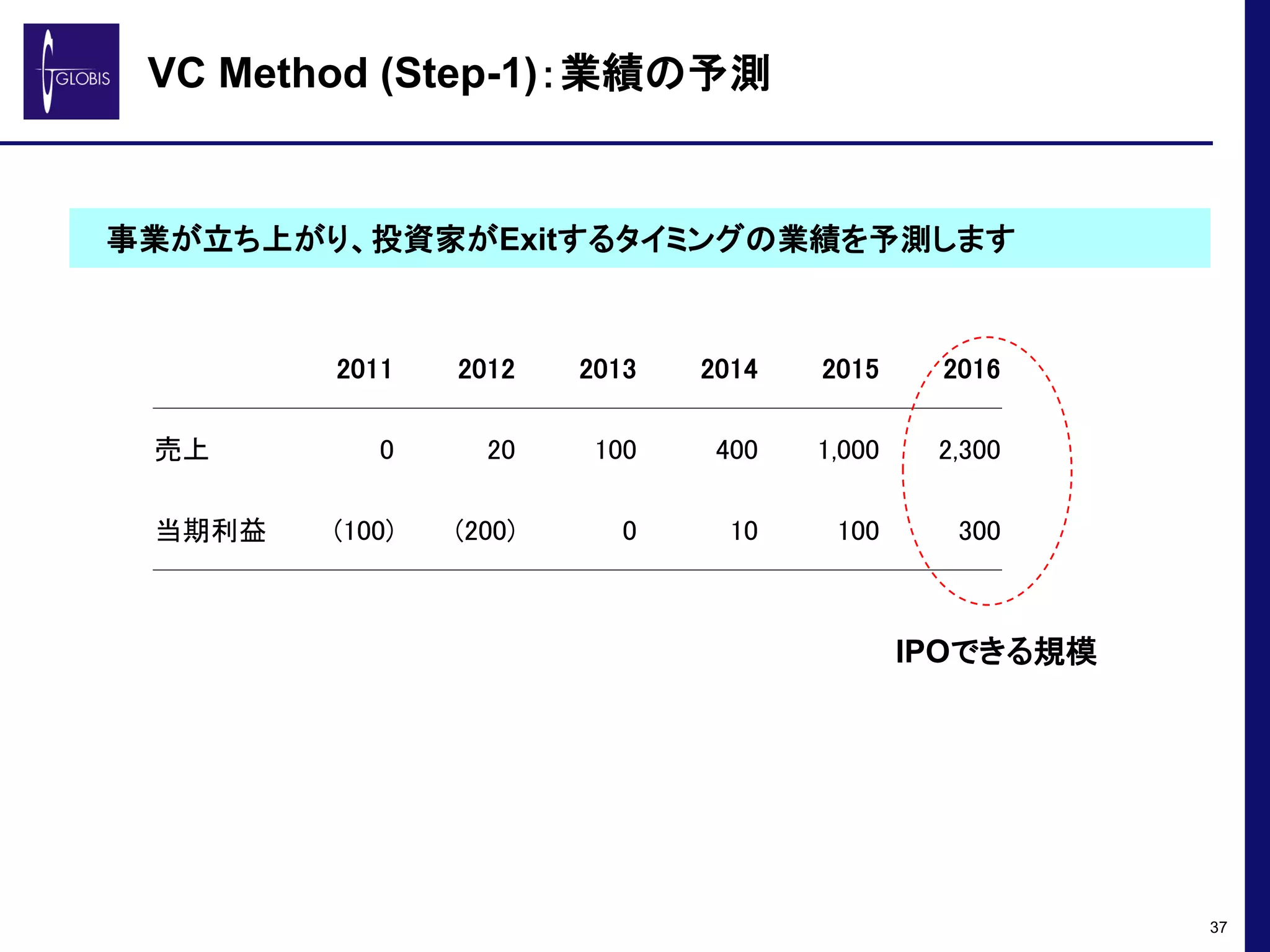 VCファンディングの基礎 | PDF