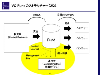 VC-Fundのストラクチャー（2/2）
-10-
投資家
（Limited Partners)
Fund
運用者
（General Partner)
狭義の「VC」
ベンチャー
ベンチャー
ベンチャー
資金
資金
IRR20% 目標IRR30...