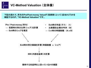 VC-Method Valuation （全体像）
Pre / Post-money（所与）
→ 投資時の持分比率（シェア）を計算
→ Exit時のシェアを推定
36
下記の流れで、所与のPre/Post-money Valueが（投資家にとっ...