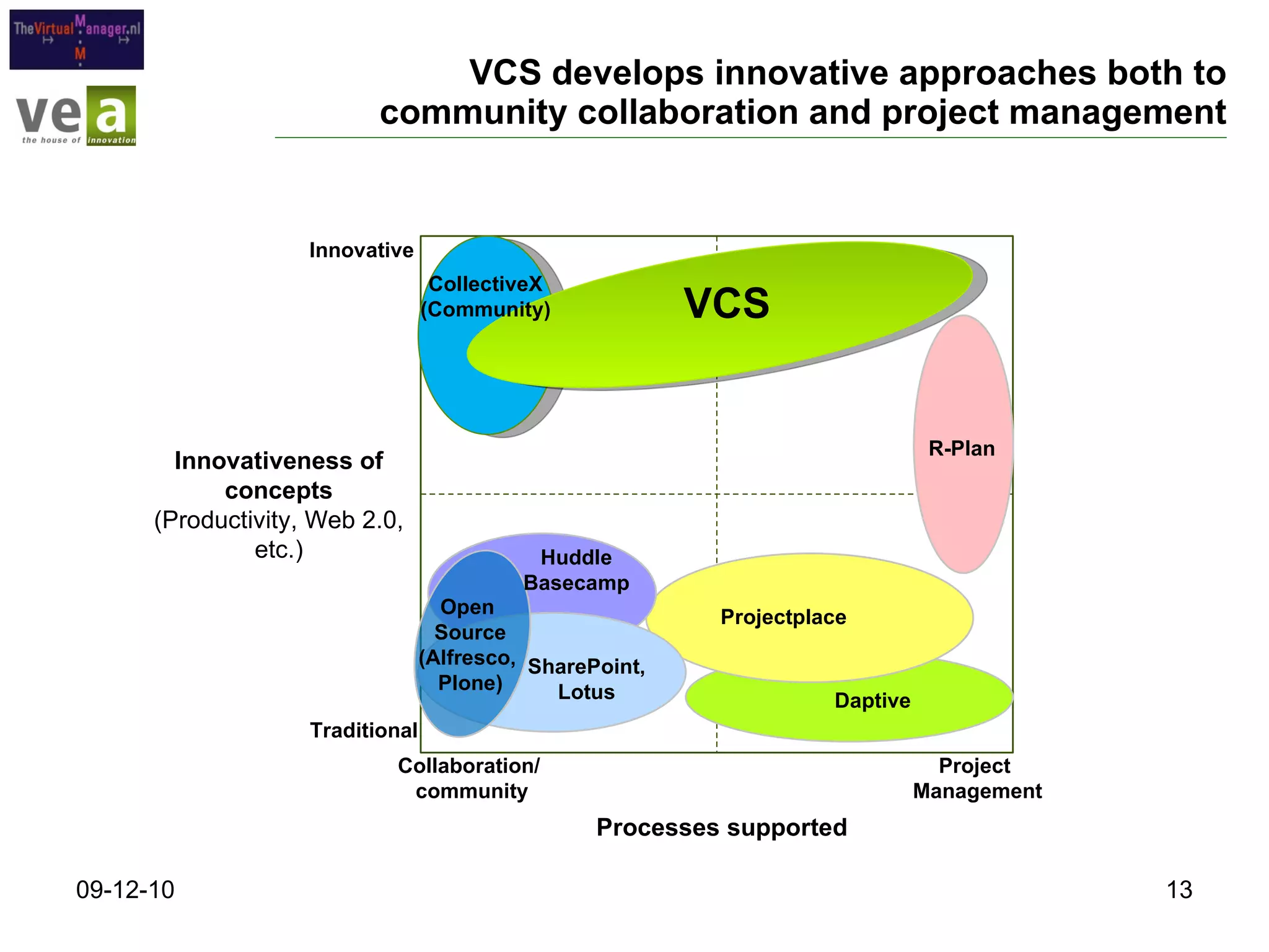 VCS develops innovative approaches both to community collaboration and project management 09-12-10 Processes supported Innovativeness of concepts (Productivity, Web 2.0, etc.) Collaboration/  community Project  Management Traditional Innovative CollectiveX (Community) VCS Daptive Projectplace R-Plan SharePoint, Lotus Open  Source (Alfresco,  Plone) Huddle Basecamp 