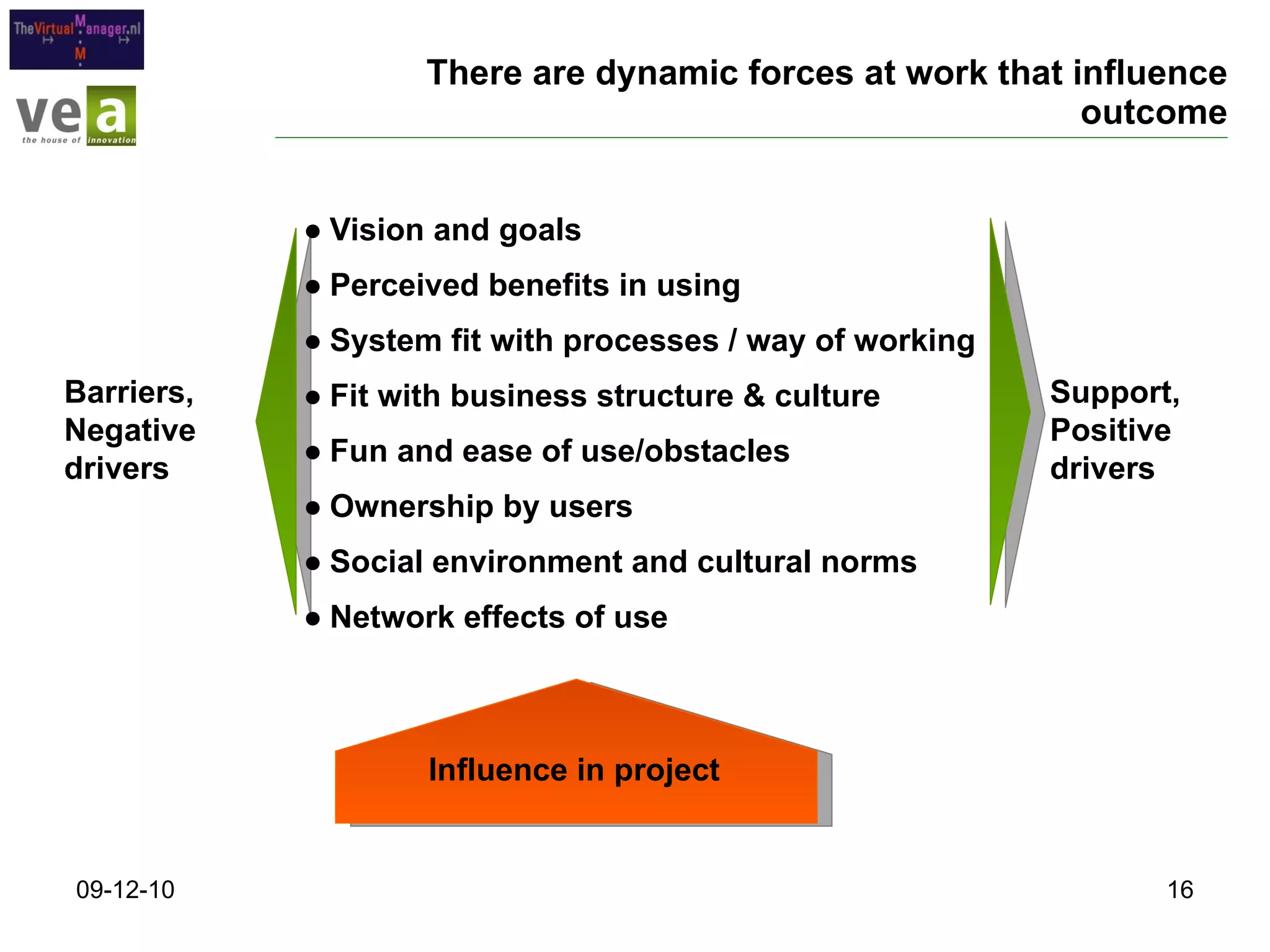 There are dynamic forces at work that influence outcome Vision and goals Perceived benefits in using System fit with processes / way of working Fit with business structure & culture Fun and ease of use/obstacles Ownership by users Social environment and cultural norms Network effects of use 09-12-10 Support, Positive  drivers Barriers, Negative  drivers Influence in project 