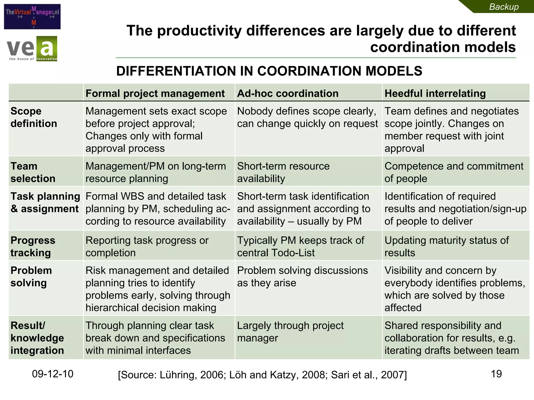 The productivity differences are largely due to different coordination models 09-12-10 DIFFERENTIATION IN COORDINATION MODELS [Source: Lühring, 2006; Löh and Katzy, 2008; Sari et al., 2007] Backup Formal project management Ad-hoc coordination Heedful interrelating Scope definition  Management sets exact scope before project approval; Changes only with formal approval process  Nobody defines scope clearly, can change quickly on request  Team defines and negotiates scope jointly. Changes on member request with joint approval  Team selection  Management/PM on long-term resource planning  Short-term resource availability  Competence and commitment of people  Task planning & assignment  Formal WBS and detailed task planning by PM, scheduling ac-cording to resource availability  Short-term task identification and assignment according to availability – usually by PM  Identification of required results and negotiation/sign-up of people to deliver  Progress tracking  Reporting task progress or completion  Typically PM keeps track of central Todo-List  Updating maturity status of results  Problem solving  Risk management and detailed planning tries to identify problems early, solving through hierarchical decision making Problem solving discussions as they arise  Visibility and concern by everybody identifies problems, which are solved by those affected  Result/ knowledge integration  Through planning clear task break down and specifications with minimal interfaces  Largely through project manager Shared responsibility and collaboration for results, e.g. iterating drafts between team 