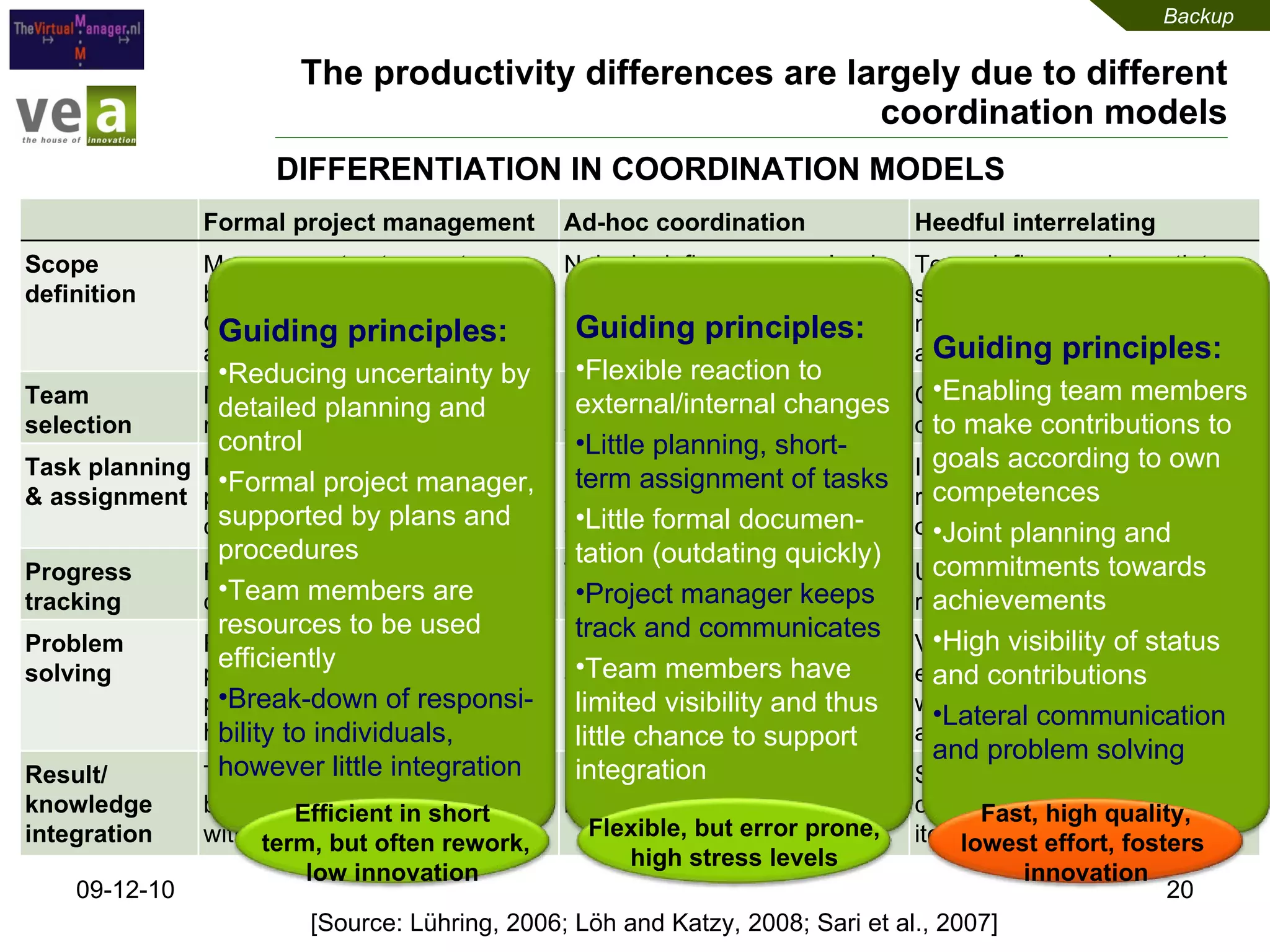 The productivity differences are largely due to different coordination models 09-12-10 DIFFERENTIATION IN COORDINATION MODELS Backup [Source: Lühring, 2006; Löh and Katzy, 2008; Sari et al., 2007] Formal project management Ad-hoc coordination Heedful interrelating Scope definition  Management sets exact scope before project approval; Changes only with formal approval process  Nobody defines scope clearly, can change quickly on request  Team defines and negotiates scope jointly. Changes on member request with joint approval  Team selection  Management/PM on long-term resource planning  Short-term resource availability  Competence and commitment of people  Task planning & assignment  Formal WBS and detailed task planning by PM, scheduling ac-cording to resource availability  Short-term task identification and assignment according to availability – usually by PM  Identification of required results and negotiation/sign-up of people to deliver  Progress tracking  Reporting task progress or completion  Typically PM keeps track of central Todo-List  Updating maturity status of results  Problem solving  Risk management and detailed planning tries to identify problems early, solving through hierarchical decision making Problem solving discussions as they arise  Visibility and concern by everybody identifies problems, which are solved by those affected  Result/ knowledge integration  Through planning clear task break down and specifications with minimal interfaces  Largely through project manager Shared responsibility and collaboration for results, e.g. iterating drafts between team Guiding principles: Reducing uncertainty by detailed planning and control Formal project manager, supported by plans and procedures Team members are resources to be used efficiently Break-down of responsi-bility to individuals, however little integration Guiding principles: Flexible reaction to external/internal changes Little planning, short-term assignment of tasks Little formal documen-tation (outdating quickly) Project manager keeps track and communicates Team members have limited visibility and thus little chance to support integration Guiding principles: Enabling team members to make contributions to goals according to own competences Joint planning and commitments towards achievements High visibility of status and contributions Lateral communication and problem solving Fast, high quality, lowest effort, fosters  innovation Flexible, but error prone, high stress levels Efficient in short  term, but often rework, low innovation 