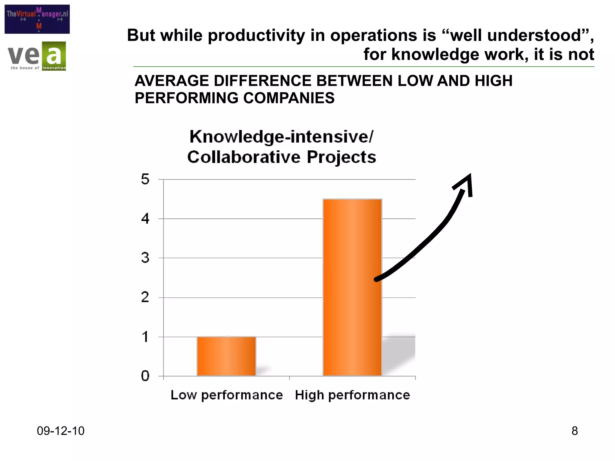 But while productivity in operations is “well understood”, for knowledge work, it is not AVERAGE DIFFERENCE BETWEEN LOW AND HIGH PERFORMING COMPANIES  09-12-10 