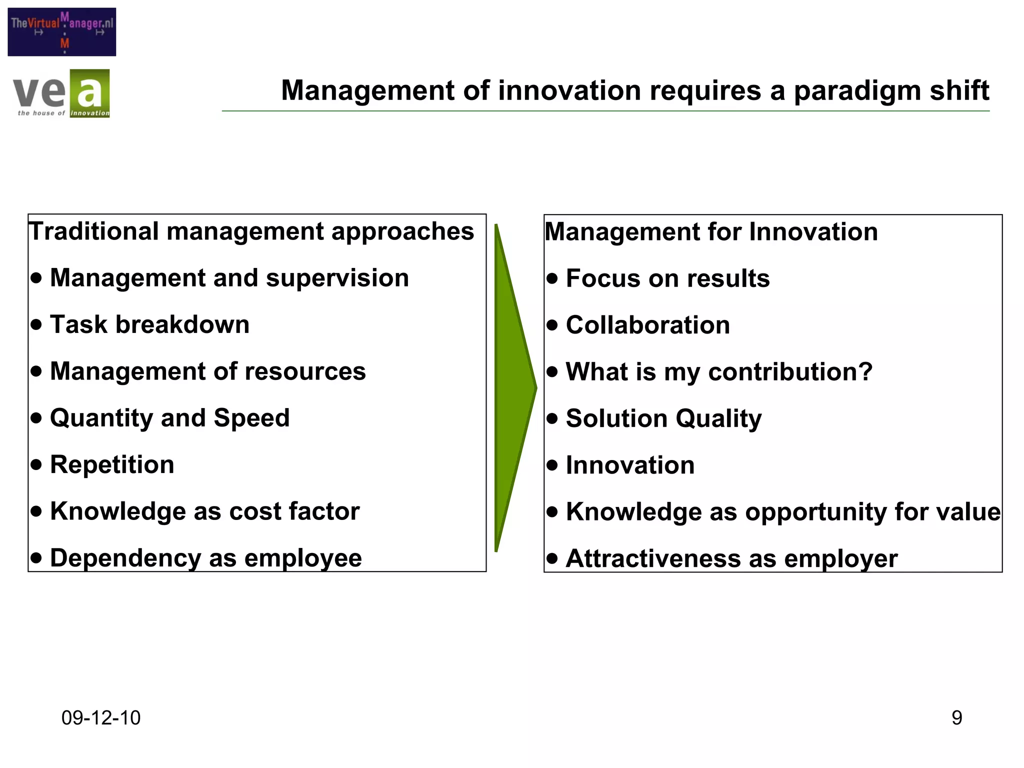 Management of innovation requires a paradigm shift 09-12-10 Management for Innovation Focus on results Collaboration What is my contribution? Solution Quality Innovation Knowledge as opportunity for value Attractiveness as employer Traditional management approaches Management and supervision Task breakdown Management of resources Quantity and Speed Repetition Knowledge as cost factor Dependency as employee 