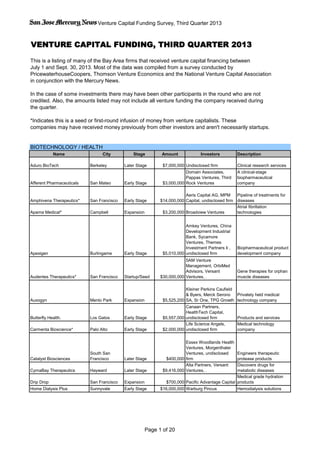 Venture Capital Funding Survey, Third Quarter 2013
VENTURE CAPITAL FUNDING, THIRD QUARTER 2013
This is a listing of many of the Bay Area firms that received venture capital financing between
July 1 and Sept. 30, 2013. Most of the data was compiled from a survey conducted by
PricewaterhouseCoopers, Thomson Venture Economics and the National Venture Capital Association
in conjunction with the Mercury News.
In the case of some investments there may have been other participants in the round who are not
credited. Also, the amounts listed may not include all venture funding the company received during
the quarter.
*Indicates this is a seed or first-round infusion of money from venture capitalists. These
companies may have received money previously from other investors and aren't necessarily startups.
BIOTECHNOLOGY / HEALTH
Name City Stage Amount Investors Description
Aduro BioTech Berkeley Later Stage $7,000,000 Undisclosed firm Clinical research services
Afferent Pharmaceuticals San Mateo Early Stage $3,000,000
Domain Associates,
Pappas Ventures, Third
Rock Ventures
A clinical-stage
biopharmaceutical
company
Amphivena Therapeutics* San Francisco Early Stage $14,000,000
Aeris Capital AG, MPM
Capital, undisclosed firm
Pipeline of treatments for
diseases
Apama Medical* Campbell Expansion $3,200,000 Broadview Ventures
Atrial fibrillation
technologies
Apexigen Burlingame Early Stage $5,010,000
Amkey Ventures, China
Development Industrial
Bank, Sycamore
Ventures, Themes
Investment Partners Ii ,
undisclosed firm
Biopharmaceutical product
development company
Audentes Therapeutics* San Francisco Startup/Seed $30,000,000
5AM Venture
Management, OrbiMed
Advisors, Versant
Ventures, .
Gene therapies for orphan
muscle diseases
Auxogyn Menlo Park Expansion $5,525,200
Kleiner Perkins Caufield
& Byers, Merck Serono
SA, Sr One, TPG Growth
Privately held medical
technology company
Butterfly Health. Los Gatos Early Stage $5,557,000
Canaan Partners,
HealthTech Capital,
undisclosed firm Products and services
Carmenta Bioscience* Palo Alto Early Stage $2,000,000
Life Science Angels,
undisclosed firm
Medical technology
company
Catalyst Biosciences
South San
Francisco Later Stage $400,000
Essex Woodlands Health
Ventures, Morgenthaler
Ventures, undisclosed
firm
Engineers therapeutic
protease products
CymaBay Therapeutics Hayward Later Stage $9,416,000
Alta Partners, Versant
Ventures, .
Discovers drugs for
metabolic diseases
Drip Drop San Francisco Expansion $700,000 Pacific Advantage Capital
Medical grade hydration
products
Home Dialysis Plus Sunnyvale Early Stage $16,000,000 Warburg Pincus Hemodialysis solutions
Page 1 of 20
 
