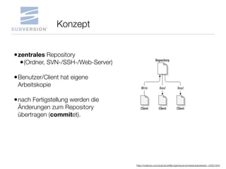 Konzept


• zentrales Repository
   • (Ordner, SVN-/SSH-/Web-Server)

• Benutzer/Client hat eigene
 Arbeitskopie

• nach F...