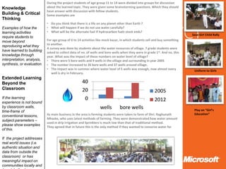 During the project students of age group 11 to 14 were divided into groups for discussion
Knowledge                   about the learned topic. They were given some brainstorming questions. Which they should
                            have answer with discussion with fellow students.
Building & Critical         Some examples are
Thinking
                            • Do you think that there is a life on any planet other than Earth ?
Examples of how the         • What will happen if we do not use water carefully?
learning activities         • What will be the alternate fuel if hydrocarbon fuels stock ends?
                                                                                                                             Save Girl Child Rally
require students to
move beyond                 For age group of 6 to 14 activities like mock bazar, in which students sell and buy something
                            to another.
reproducing what they
                            A survey was done by students about the water resources of village. 7 grade students were
have learned to building    asked to collect data of no. of wells and bore wells when they were in grade 1st. And no. this
knowledge through           year. What was the impact of these numbers on water level of village?
interpretation, analysis,   • There were 5 bore wells and 9 wells in the village and surrounding in year 2005
synthesis, or evaluation.   • The number increased to 26 bore wells and 37 wells around village.
                            • The impact was in summer where water level of 5 wells was enough, now almost every              Uniform to Girls
                               well is dry in February.
Extended Learning
Beyond the                                           40
Classroom                                            20                                                 2005
If the learning                                       0                                                 2012
experience is not bound
by classroom walls,                                              wells         bore wells                                     Play on “Girl’s
time-frame of
                            As main business in the area is farming students were taken to farm of Shri. Raghunath            Education”
conventional lessons,
                            Mhaske, who uses latest methods of farming. They were demonstrated how water amount
subject parameters –
                            used in drip irrigation and Sprinklers is much low than that of traditional method.
please show examples        They agreed that in future this is the only method if they wanted to conserve water for
of this.

If the project addresses
real world issues (i.e.
authentic situation and
data from outside the
classroom) or has
meaningful impact on
communities locally and
 