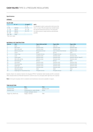 5
CASH VALVES TYPE G-4 PRESSURE REGULATORS
MATERIALS OF CONSTRUCTION
Part no. Part Figure 2042 and 2043 Figure 2044 Figure 2046
1 Body Bronze Cast iron Cast steel
2 Main valve* Stainless steel Stainless steel Stainless steel
3 Main valve seat Stainless steel Stainless steel Stainless steel
4 Bottom plug cover Manganese bronze Cast iron/aluminum bronze Stainless steel
5 Piston Brass Bronze Steel
6 Piston rings Phosphor bronze Phosphor bronze Chrome iron
7 Liner Stainless steel Stainless steel Stainless steel
8 Piston guide Stainless steel Stainless steel Stainless steel (6” Monel®
)
21 Main valve spring Stainless steel Stainless steel Stainless steel
25 Pilot valve top Bronze Bronze Steel
26 Pilot valve* Stainless steel Stainless steel Stainless steel
27 Pilot valve plug Stainless steel Stainless steel Stainless steel
29 Diaphragm Stainless steel Stainless steel Stainless steel
31 Pilot valve spring Stainless steel Stainless steel Stainless steel
33 Adjusting spring Steel Steel Steel
49 Diaphragm for low pressure top Phosphor bronze Phosphor bronze N/A
Gaskets: Steam-non-asbestos material. Air and gases-PTFE (2” and below) rubber bonded cork (2½” and above).
*Main and pilot valves are fitted with elastomeric inserts for use on air and gases when tight shut-off is required.
Note: for full parts list please refer to installation and maintenance instructions available on request.
TRIM SELECTION
Duty Trim
Standard valve Steam Stainless steel
Standard valve Compressed air, carbon dioxide,
nitrogen, hydrogen, helium
Nitrile
Oxygen Fig. 2043/3 only Oxygen, methane FKM
VALVE SIZE
½” - 4” 5” and 6”*
1 - 5 5 - 20
5 - 50 (Yellow) 10 - 50
10 - 100 (Black) 40 - 100
40 - 150 (White) 50 -175
50 - 200 (Green)
100 - 300 (Red)
*Not color coded
Specifications
SPRINGS
NOTE
It is advisable to select a spring which will ensure that
there is at least 10% extra adjustment available above
the required reduced set pressure. The spring with
the lowest pressure range should be used whenever
possible.
 