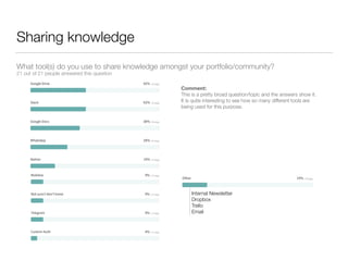 Sharing knowledge
What tool(s) do you use to share knowledge amongst your portfolio/community?
21 out of 21 people answere...