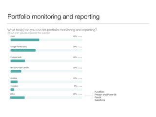 Portfolio monitoring and reporting
What tool(s) do you use for portfolio monitoring and reporting?
21 out of 21 people ans...