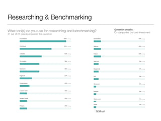 Researching & Benchmarking
What tool(s) do you use for researching and benchmarking?
21 out of 21 people answered this que...