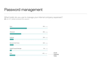 Password management
What tool(s) do you use to manage your internal company expenses?
20 out of 21 people answered this qu...