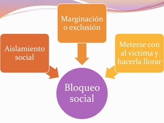 Bloqueo
social
Aislamiento
social
Marginación
o exclusión
Meterse con
al victima y
hacerla llorar
 