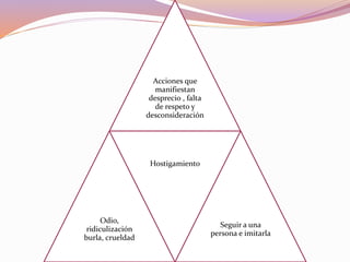 Acciones que
manifiestan
desprecio , falta
de respeto y
desconsideración
Odio,
ridiculización
burla, crueldad
Hostigamiento
Seguir a una
persona e imitarla
 