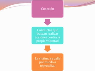 Coacción
Conductas que
buscan realizar
acciones contra la
propia voluntad
La victima se calla
por miedo a
represalias
 
