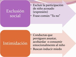• Excluir la participación
de niño acosado
(expresión)
• Frase común “Tu no”
Exclusión
social
• Conductas que
persiguen asustar,
acobardar o consumir
emocionalmente al niño
• Buscan inducir miedo
Intimidación
 