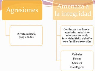 Agresiones
Directas o hacia
propiedades
Amenaza a
la integridad
Conductas que buscan
atemorizar mediante
amenazas contra la
integridad física del niño
o su familia o extorsión
Verbales
Físicas
Sociales
Psicológicas
 