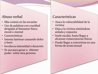 Abuso verbal
• Más común en las escuelas
• Uso de palabras con crueldad
dirigidas al bienestar físico,
moral o mental
• Características
• Intenta lastimar causando dolor
o herir
• Involucra intensidad o duración
• Se usa para ganar u obtener
poder sobre otra persona
Características
• Ataca la vulnerabilidad de la
victima
• Deja a la victima sintiéndose
aislada y expuesta
• Suele escalar, hasta llegar a
alcanzar consecuencias físicas
• Puede llegar a convertirse en una
forma de acoso sexual
 