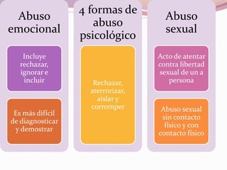Abuso
emocional
Incluye
rechazar,
ignorar e
incluir
Es más difícil
de diagnosticar
y demostrar
4 formas de
abuso
psicológico
Rechazar,
aterrorizar,
aislar y
corromper
Abuso
sexual
Acto de atentar
contra libertad
sexual de un a
persona
Abuso sexual
sin contacto
físico y con
contacto físico
 