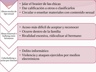Abuso escolar de
tipo sexual
• Jalar el brasier de las chicas
• Dar calificación a otros o clasificarlos
• Circular o enseñar materiales con contenido sexual
Abuso fraternal o
bullying entre
hermanos
• Acoso más difícil de aceptar y reconocer
• Ocurre dentro de la familia
• Rivalidad excesiva, ridiculizar al hermano
Cyberbullying o
acoso por internet
• Delito informático
• Violencia y ataques ejercidos por medios
electrónicos
 