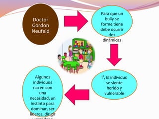Doctor
Gordon
Neufeld
Algunos
individuos
nacen con
una
necesidad, un
instinto para
dominar, ser
lideres, dirigir
Para que un
bully se
forme tiene
debe ocurrir
dos
dinámicas
1°, El individuo
se siente
herido y
vulnerable
 