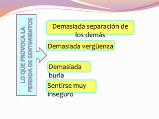 Demasiada separación de
los demás
Demasiada vergüenza
Demasiada
burla
Sentirse muy
inseguro
 