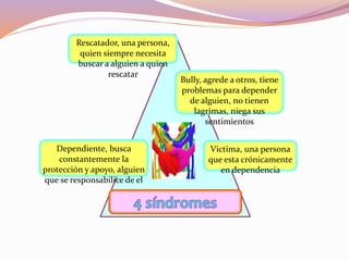 Rescatador, una persona,
quien siempre necesita
buscar a alguien a quien
rescatar
Dependiente, busca
constantemente la
protección y apoyo, alguien
que se responsabilice de el
Bully, agrede a otros, tiene
problemas para depender
de alguien, no tienen
lagrimas, niega sus
sentimientos
Victima, una persona
que esta crónicamente
en dependencia
 