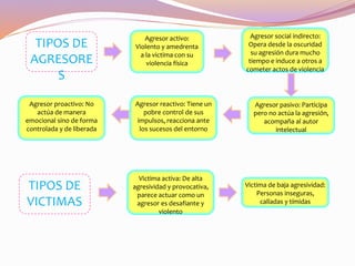 TIPOS DE
AGRESORE
S
Agresor activo:
Violento y amedrenta
a la victima con su
violencia física
Agresor social indirecto:
Opera desde la oscuridad
su agresión dura mucho
tiempo e induce a otros a
cometer actos de violencia
Agresor pasivo: Participa
pero no actúa la agresión,
acompaña al autor
intelectual
Agresor reactivo: Tiene un
pobre control de sus
impulsos, reacciona ante
los sucesos del entorno
Agresor proactivo: No
actúa de manera
emocional sino de forma
controlada y de liberada
TIPOS DE
VICTIMAS
Victima activa: De alta
agresividad y provocativa,
parece actuar como un
agresor es desafiante y
violento
Victima de baja agresividad:
Personas inseguras,
calladas y tímidas
 