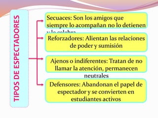 TIPOSDEESPECTADORES Secuaces: Son los amigos que
siempre lo acompañan no lo detienen
y le celebra
Reforzadores: Alientan las relaciones
de poder y sumisión
Ajenos o indiferentes: Tratan de no
llamar la atención, permanecen
neutrales
Defensores: Abandonan el papel de
espectador y se convierten en
estudiantes activos
 