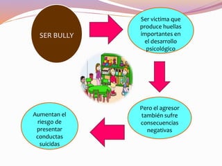SER BULLY
Aumentan el
riesgo de
presentar
conductas
suicidas
Ser victima que
produce huellas
importantes en
el desarrollo
psicológico
Pero el agresor
también sufre
consecuencias
negativas
 