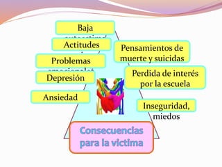 Baja
autoestima
Actitudes
pasivas
Problemas
emocionales
Depresión
Ansiedad
Pensamientos de
muerte y suicidas
Perdida de interés
por la escuela
Inseguridad,
miedos
 