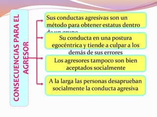 CONSECUENCIASPARAEL
AGRESOR
Sus conductas agresivas son un
método para obtener estatus dentro
de un grupo
Su conducta en una postura
egocéntrica y tiende a culpar a los
demás de sus errores
Los agresores tampoco son bien
aceptados socialmente
A la larga las personas desaprueban
socialmente la conducta agresiva
 