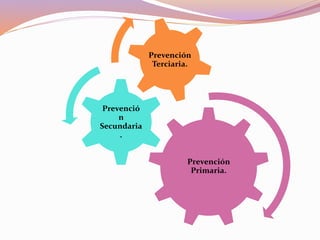 Prevención
Primaria.
Prevenció
n
Secundaria
.
Prevención
Terciaria.
 