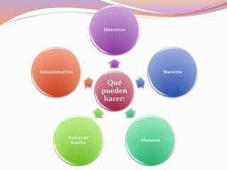 Qué
pueden
hacer:
Directivos
Maestros
Alumnos
Padres de
familia
Administrativos
 
