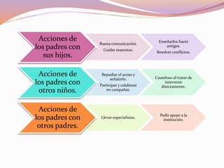 Acciones de
los padres con
sus hijos.
Buena comunicación.
Cuidar mascotas.
Enseñarlos hacer
amigos.
Resolver conflictos.
Acciones de
los padres con
otros niños.
Repudiar el acoso y
señalarlo.
Participar y colaborar
en campañas.
Cauteloso al tratar de
intervenir
directamente.
Acciones de
los padres con
otros padres.
Llevar especialistas.
Pedir apoyo a la
institución.
 
